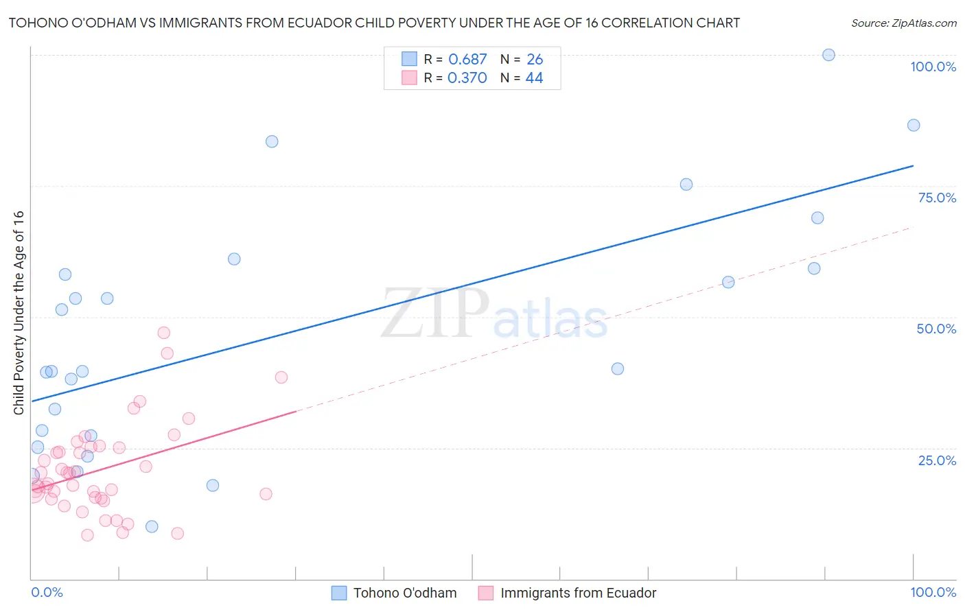 Tohono O'odham vs Immigrants from Ecuador Child Poverty Under the Age of 16