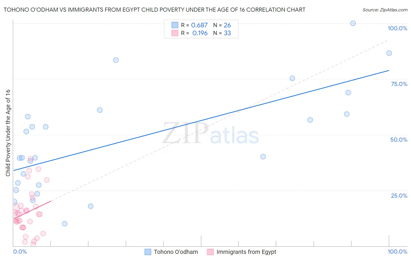 Tohono O'odham vs Immigrants from Egypt Child Poverty Under the Age of 16