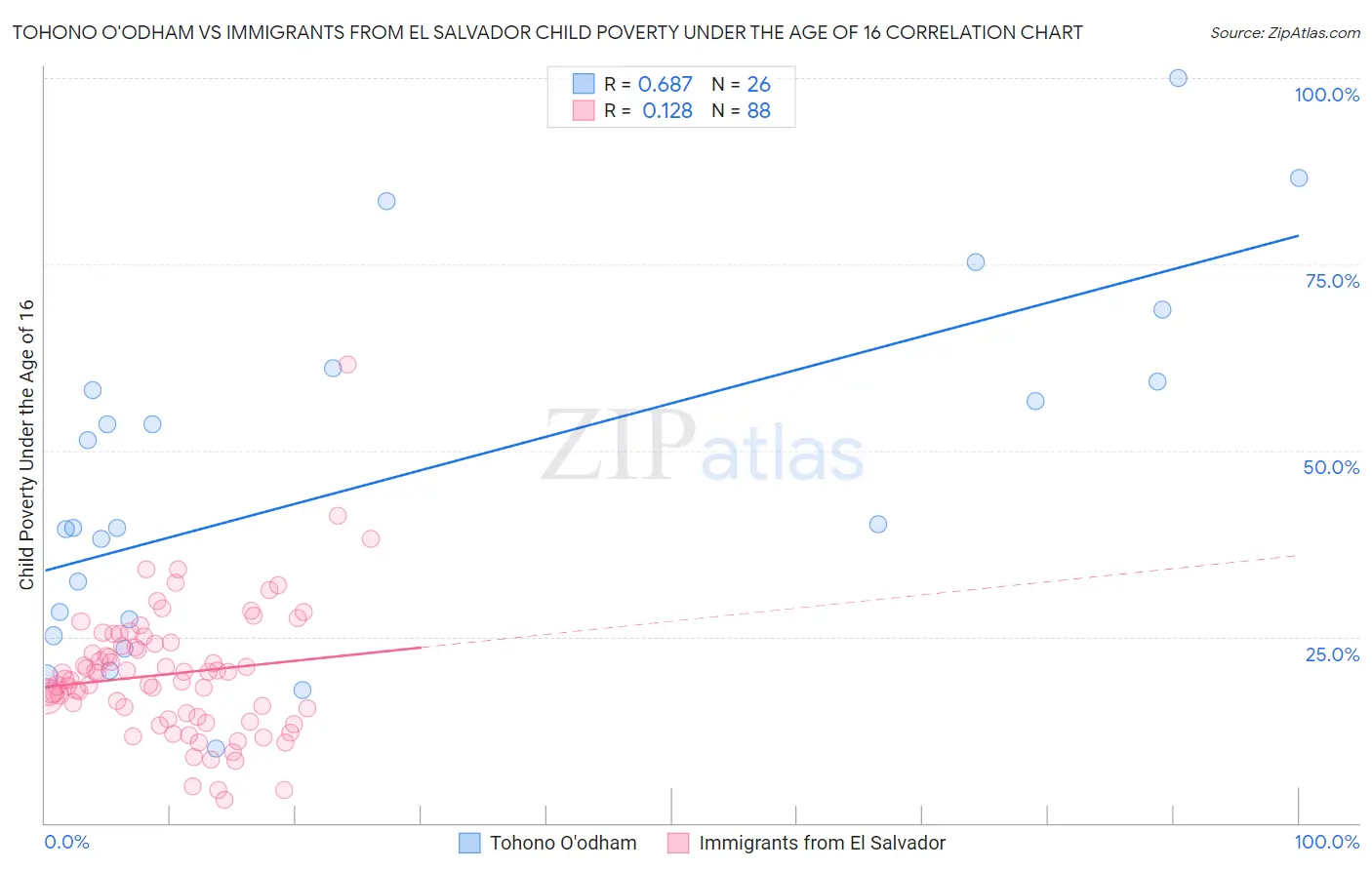 Tohono O'odham vs Immigrants from El Salvador Child Poverty Under the Age of 16