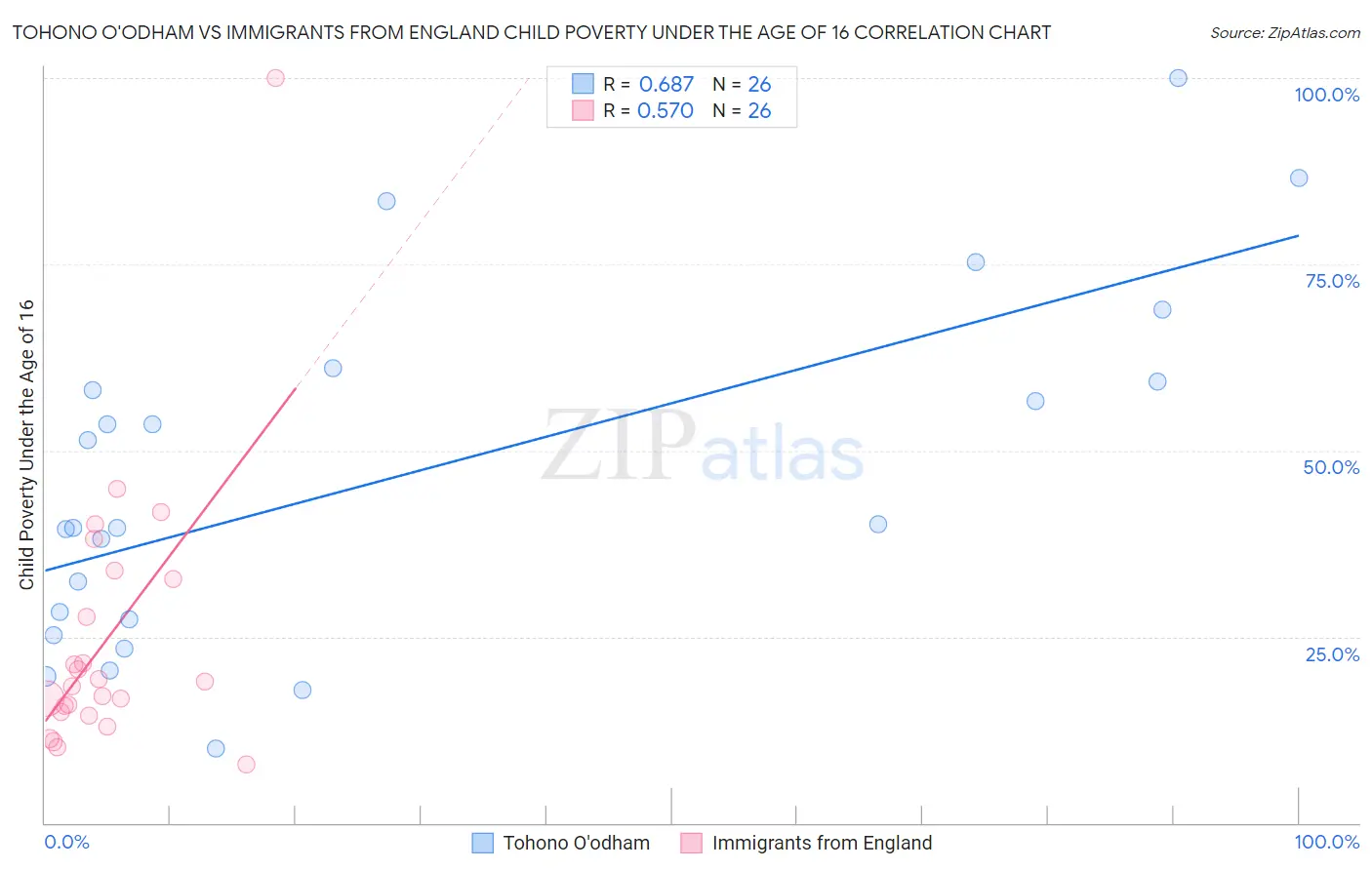 Tohono O'odham vs Immigrants from England Child Poverty Under the Age of 16