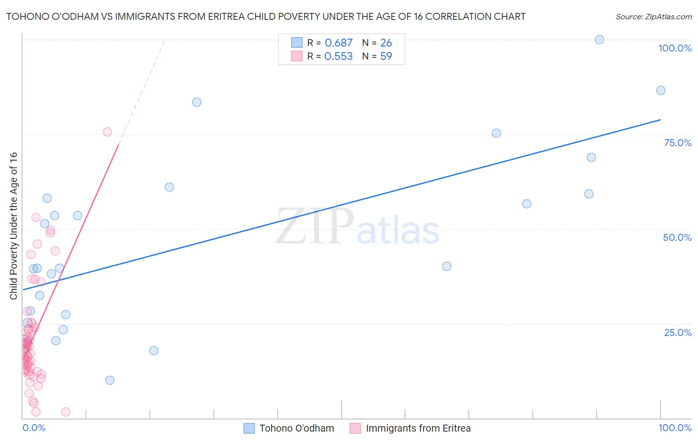 Tohono O'odham vs Immigrants from Eritrea Child Poverty Under the Age of 16