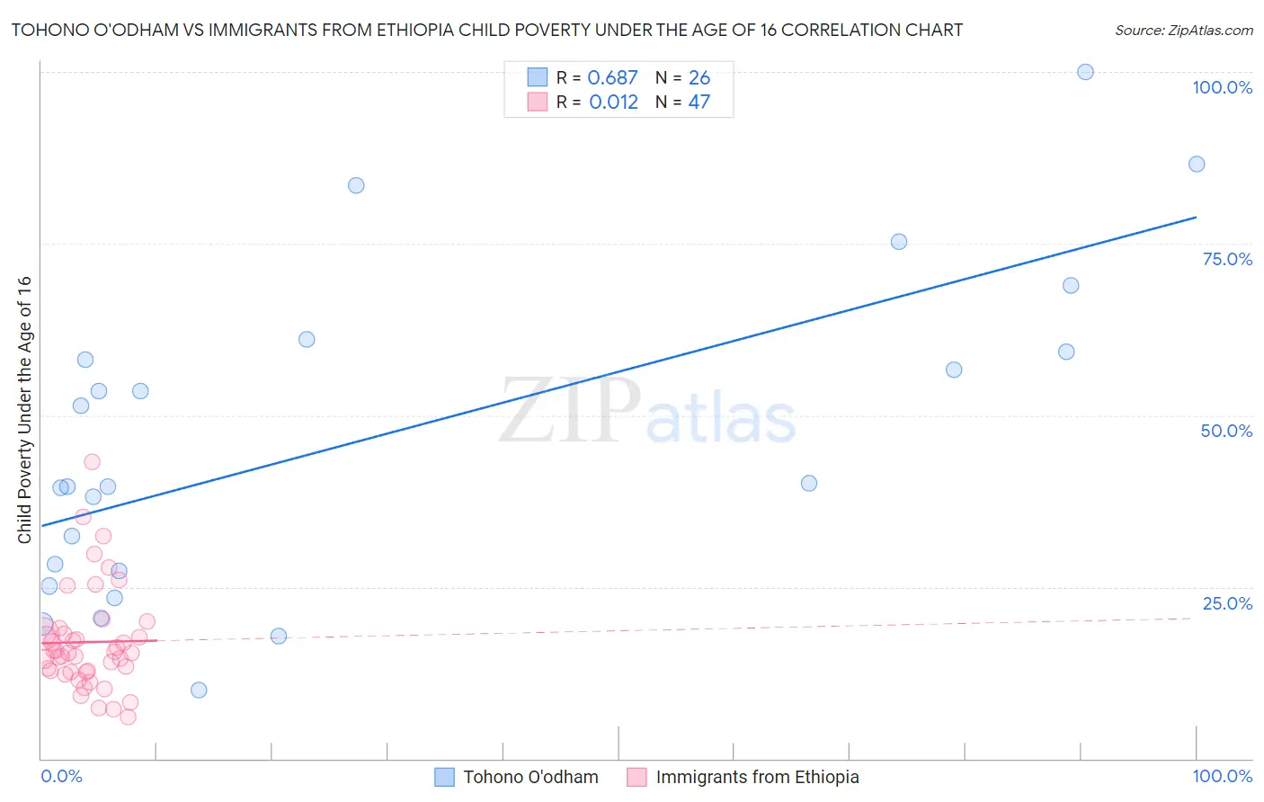 Tohono O'odham vs Immigrants from Ethiopia Child Poverty Under the Age of 16