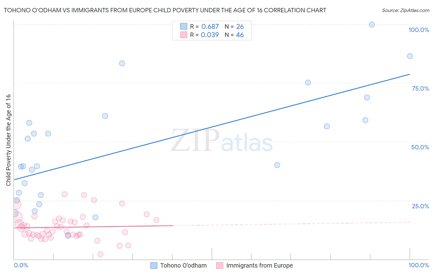 Tohono O'odham vs Immigrants from Europe Child Poverty Under the Age of 16