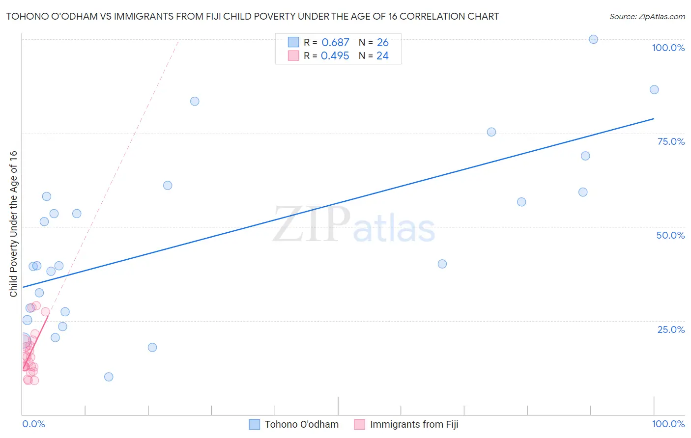 Tohono O'odham vs Immigrants from Fiji Child Poverty Under the Age of 16