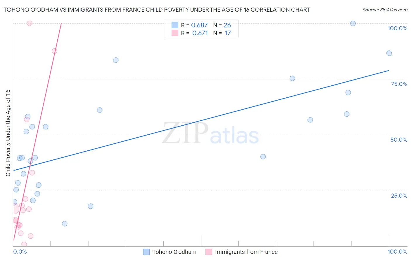 Tohono O'odham vs Immigrants from France Child Poverty Under the Age of 16