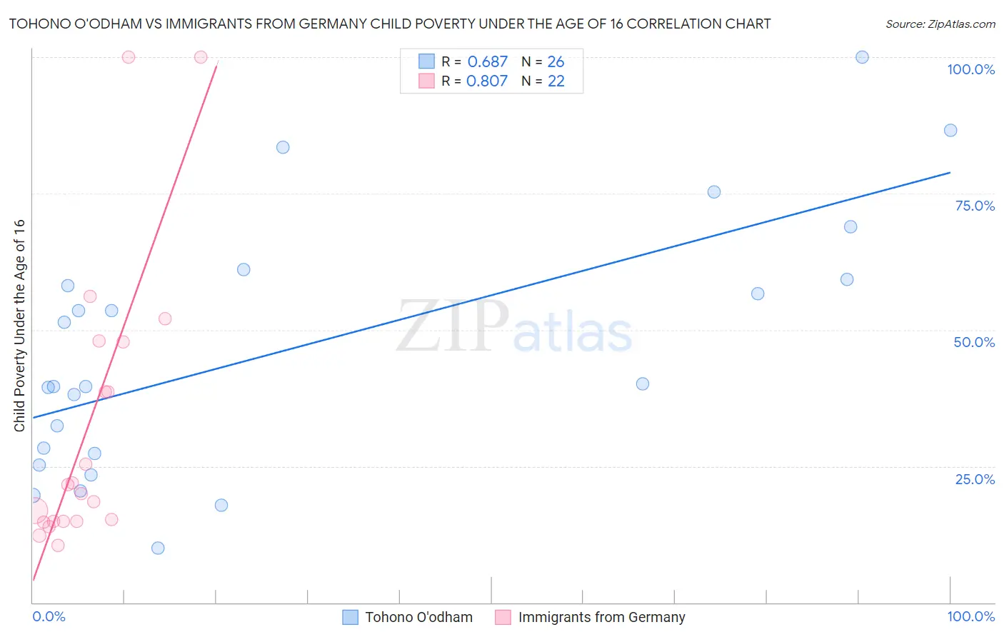 Tohono O'odham vs Immigrants from Germany Child Poverty Under the Age of 16