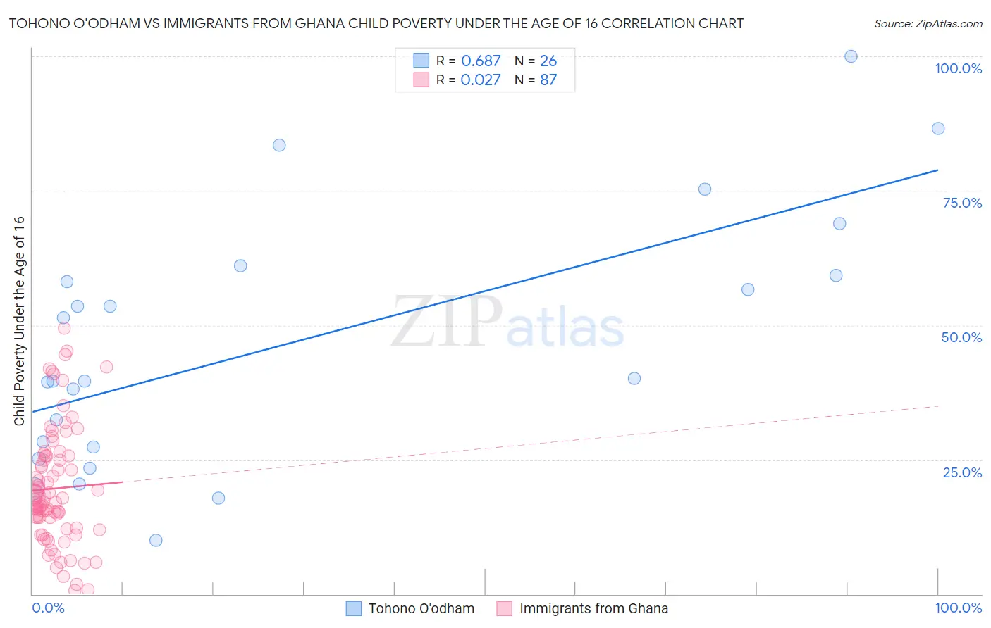 Tohono O'odham vs Immigrants from Ghana Child Poverty Under the Age of 16