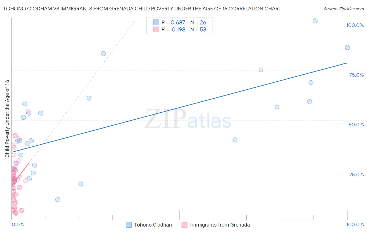 Tohono O'odham vs Immigrants from Grenada Child Poverty Under the Age of 16