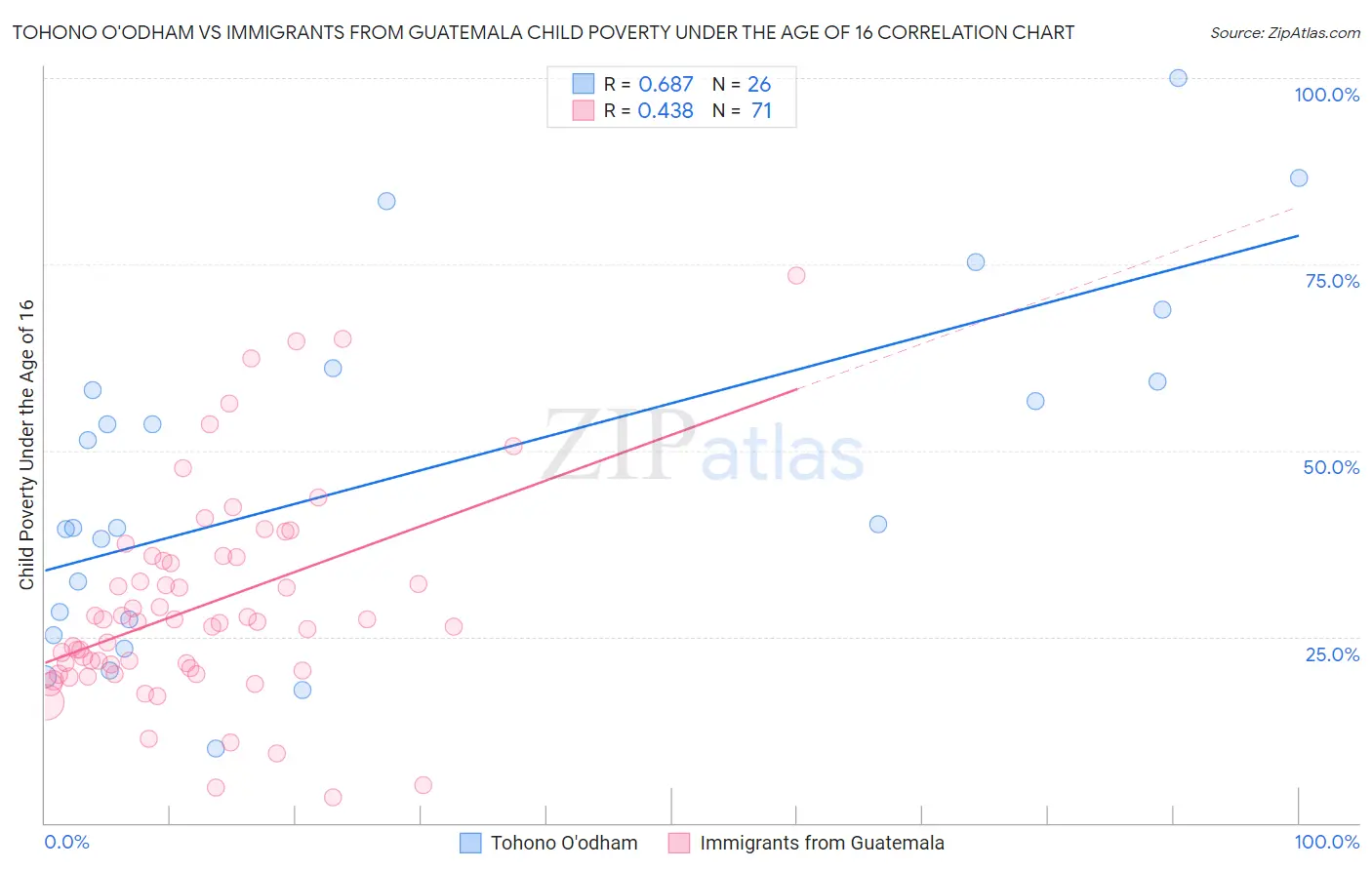 Tohono O'odham vs Immigrants from Guatemala Child Poverty Under the Age of 16