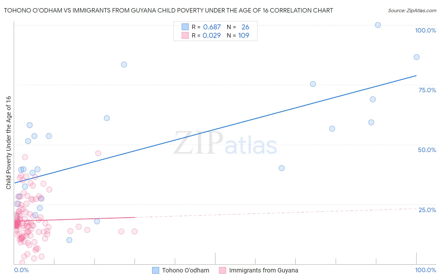 Tohono O'odham vs Immigrants from Guyana Child Poverty Under the Age of 16