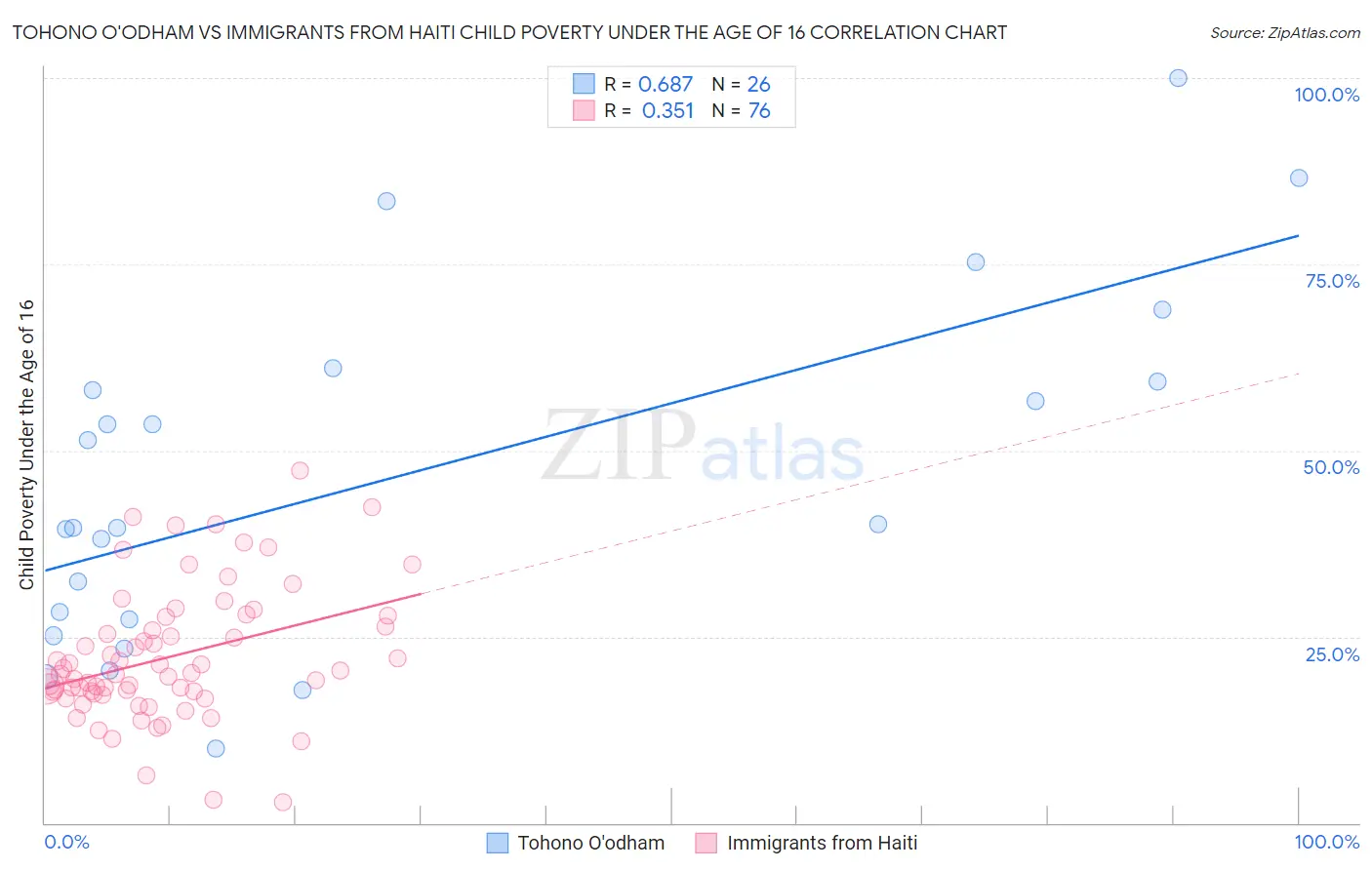 Tohono O'odham vs Immigrants from Haiti Child Poverty Under the Age of 16