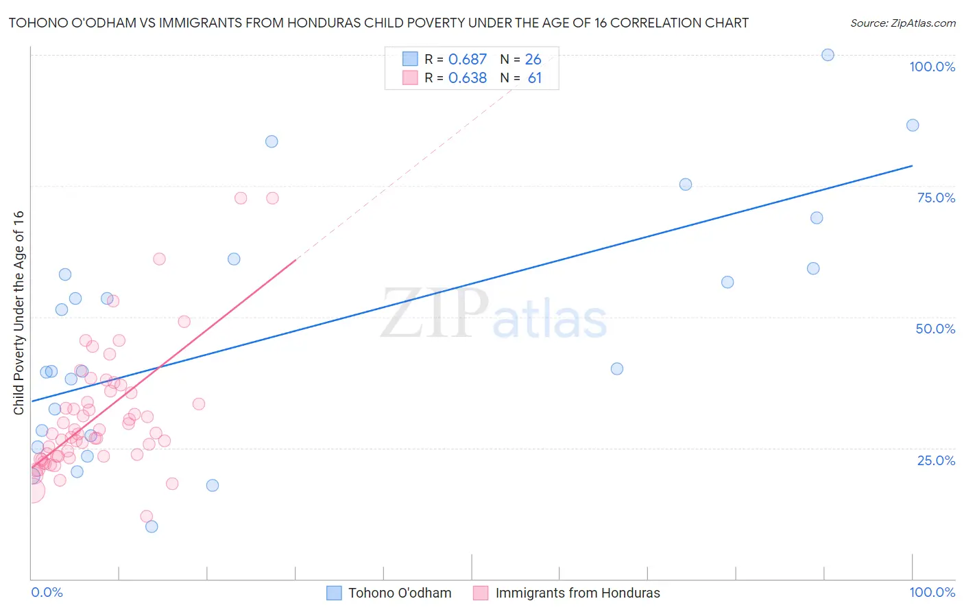 Tohono O'odham vs Immigrants from Honduras Child Poverty Under the Age of 16