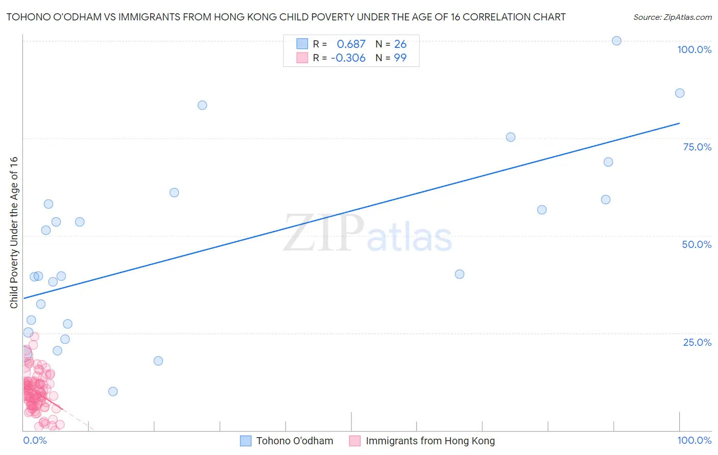 Tohono O'odham vs Immigrants from Hong Kong Child Poverty Under the Age of 16