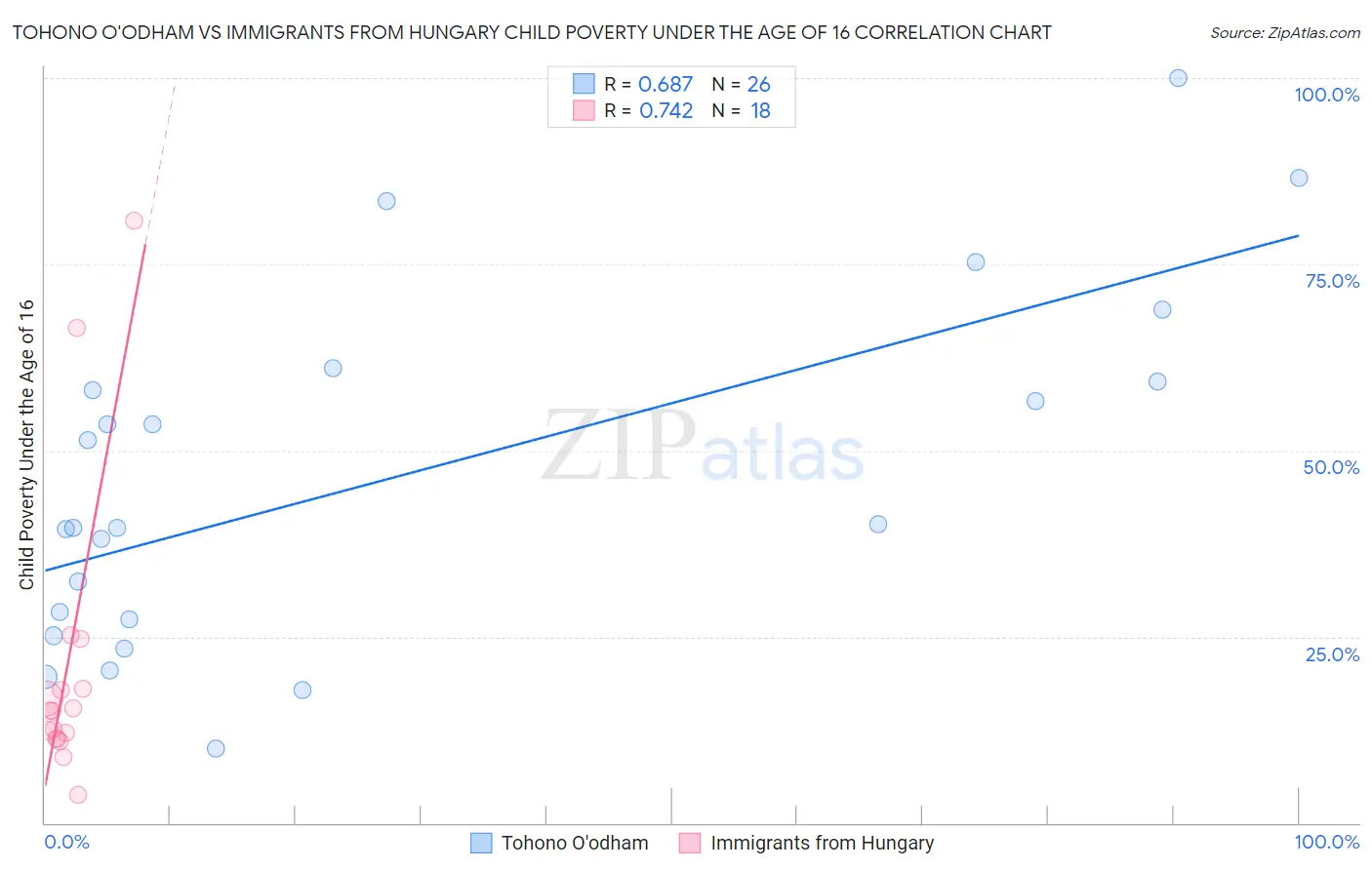 Tohono O'odham vs Immigrants from Hungary Child Poverty Under the Age of 16