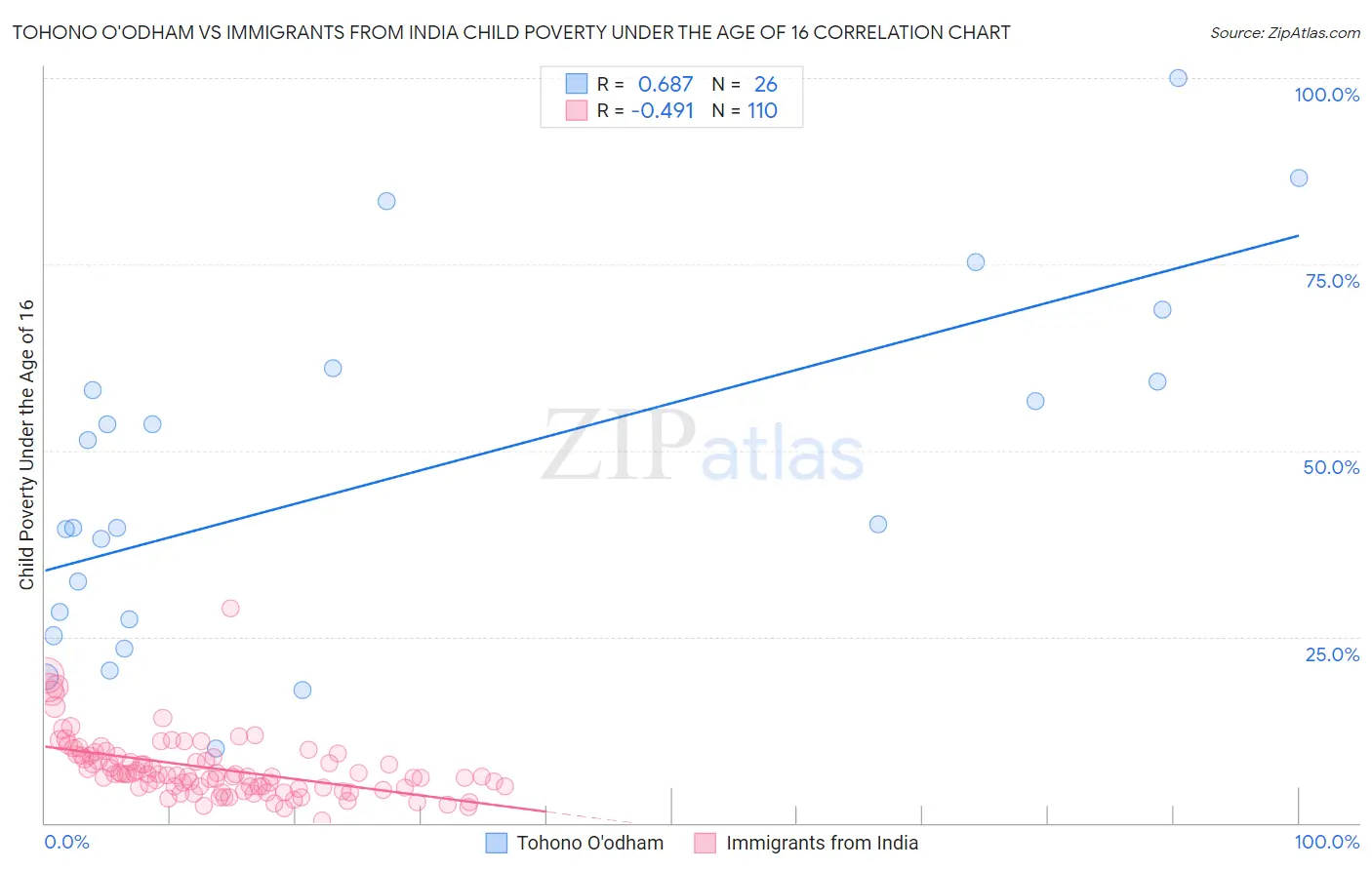 Tohono O'odham vs Immigrants from India Child Poverty Under the Age of 16