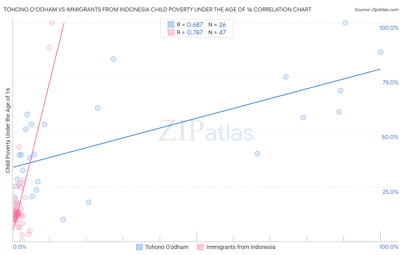 Tohono O'odham vs Immigrants from Indonesia Child Poverty Under the Age of 16