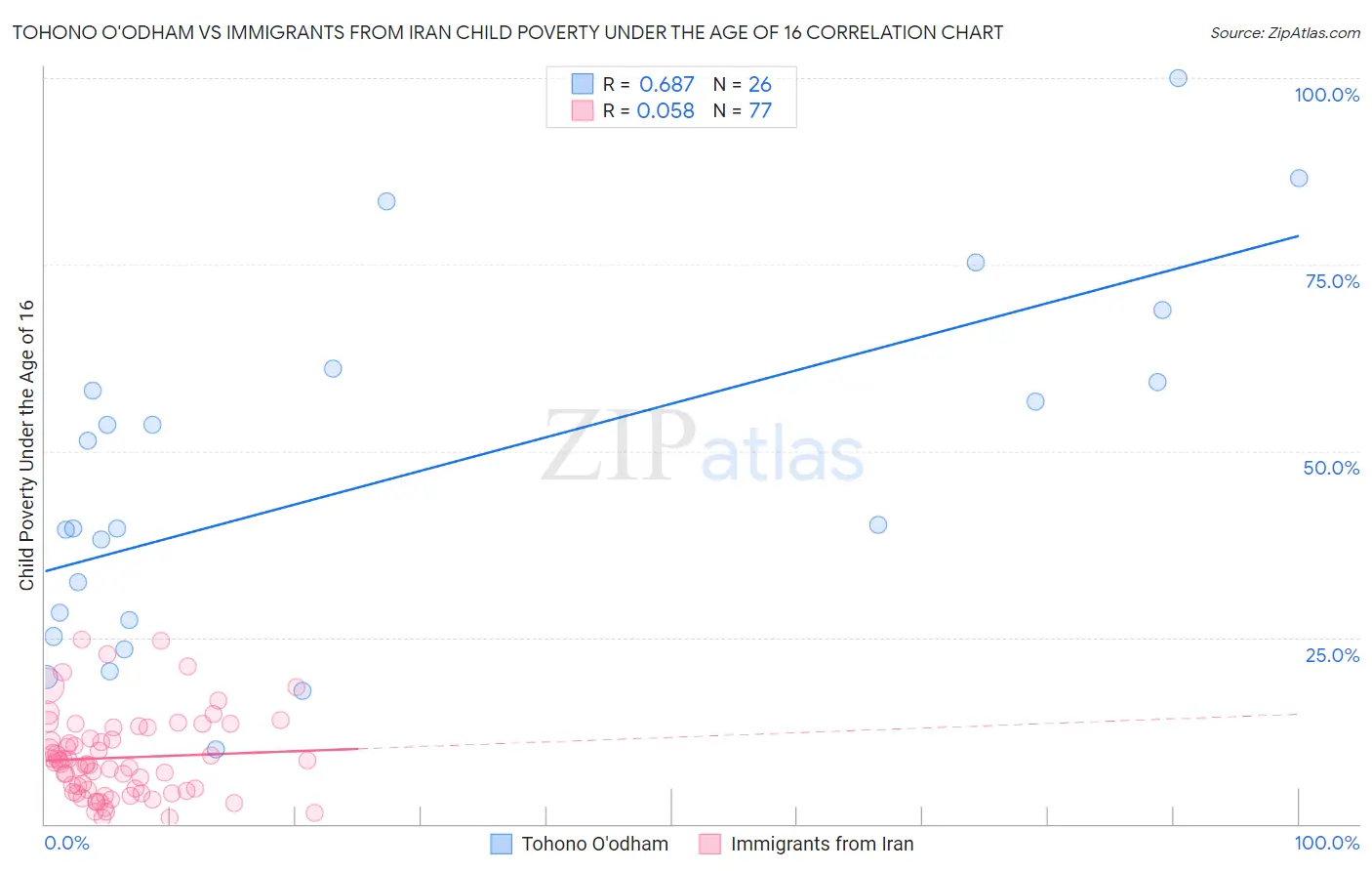 Tohono O'odham vs Immigrants from Iran Child Poverty Under the Age of 16