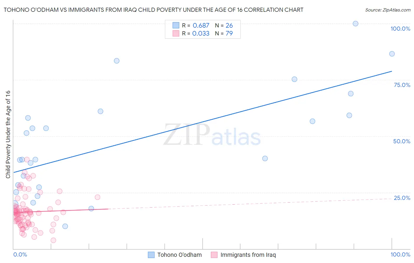 Tohono O'odham vs Immigrants from Iraq Child Poverty Under the Age of 16