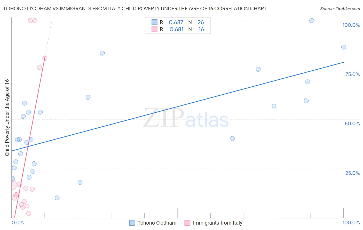 Tohono O'odham vs Immigrants from Italy Child Poverty Under the Age of 16