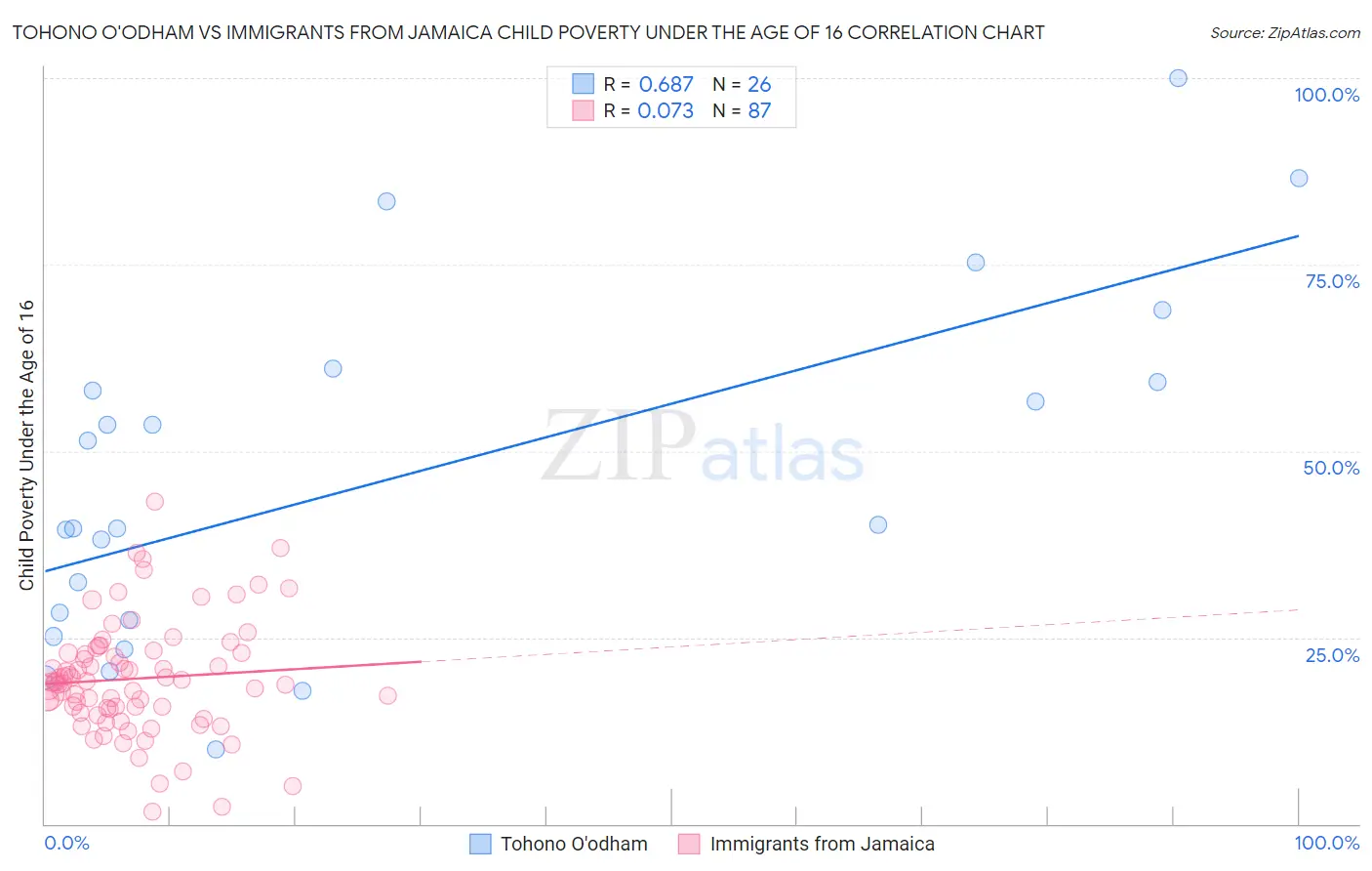 Tohono O'odham vs Immigrants from Jamaica Child Poverty Under the Age of 16