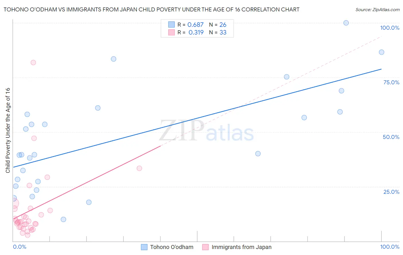 Tohono O'odham vs Immigrants from Japan Child Poverty Under the Age of 16