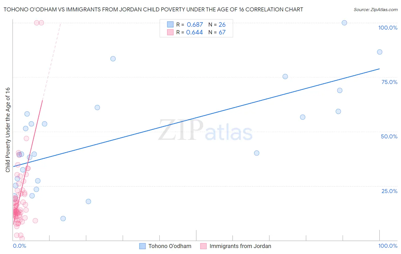 Tohono O'odham vs Immigrants from Jordan Child Poverty Under the Age of 16