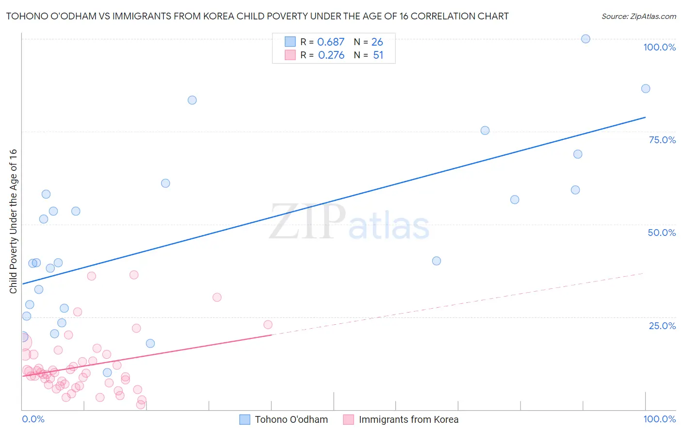 Tohono O'odham vs Immigrants from Korea Child Poverty Under the Age of 16