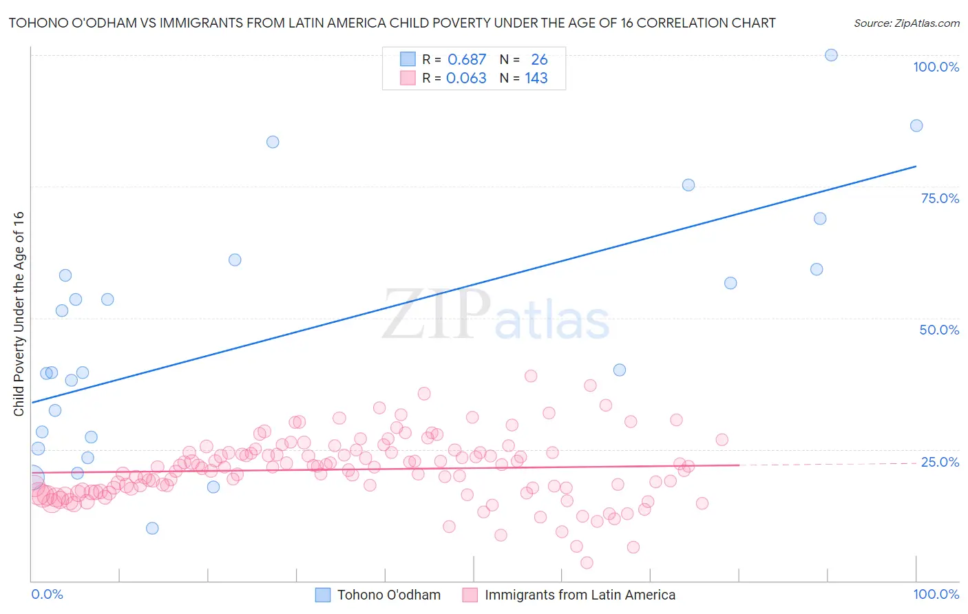 Tohono O'odham vs Immigrants from Latin America Child Poverty Under the Age of 16