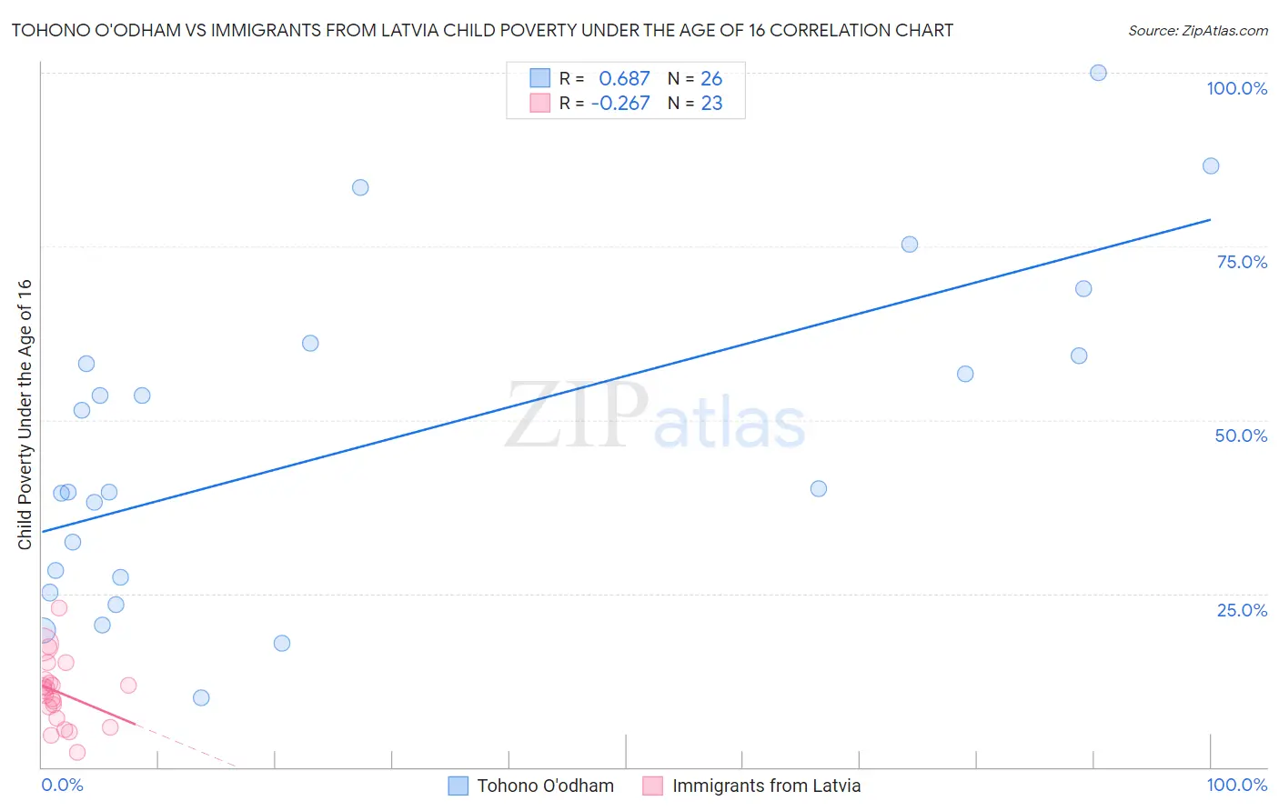 Tohono O'odham vs Immigrants from Latvia Child Poverty Under the Age of 16