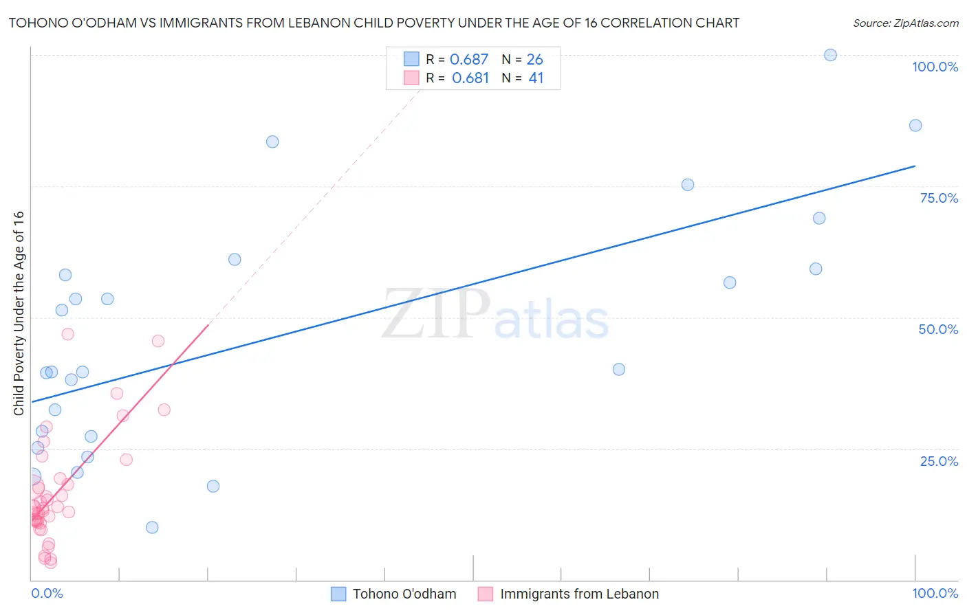 Tohono O'odham vs Immigrants from Lebanon Child Poverty Under the Age of 16