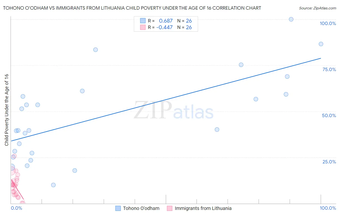 Tohono O'odham vs Immigrants from Lithuania Child Poverty Under the Age of 16