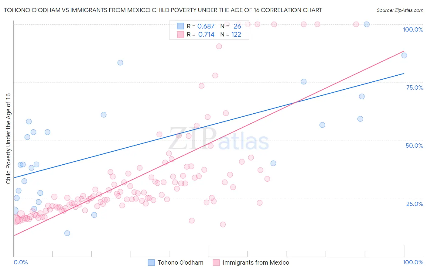 Tohono O'odham vs Immigrants from Mexico Child Poverty Under the Age of 16