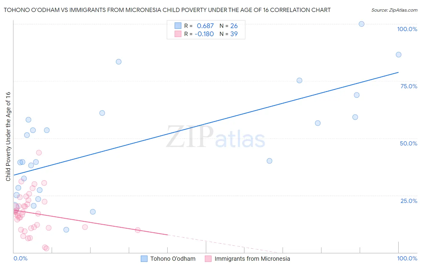 Tohono O'odham vs Immigrants from Micronesia Child Poverty Under the Age of 16