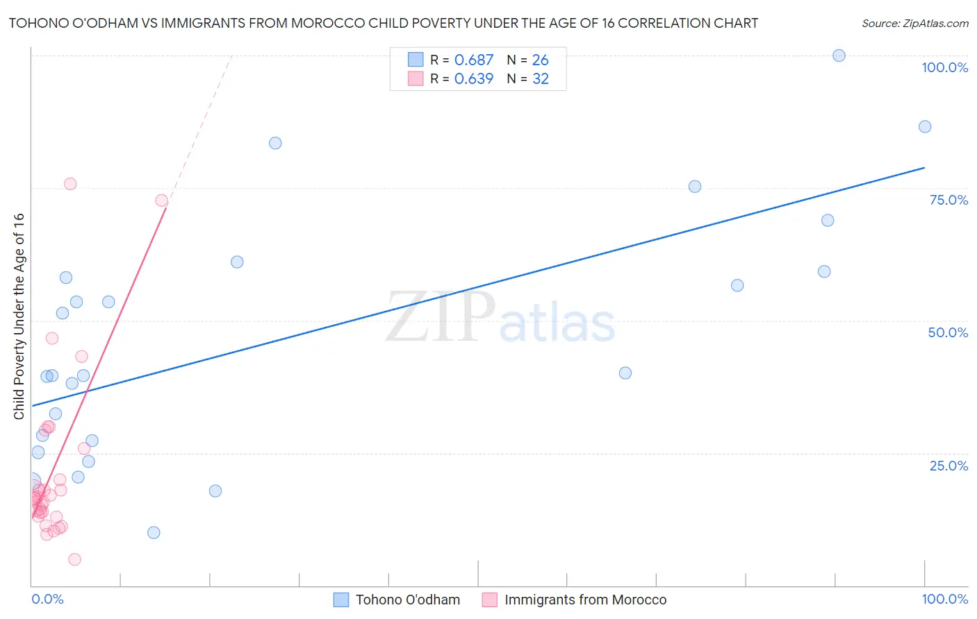 Tohono O'odham vs Immigrants from Morocco Child Poverty Under the Age of 16