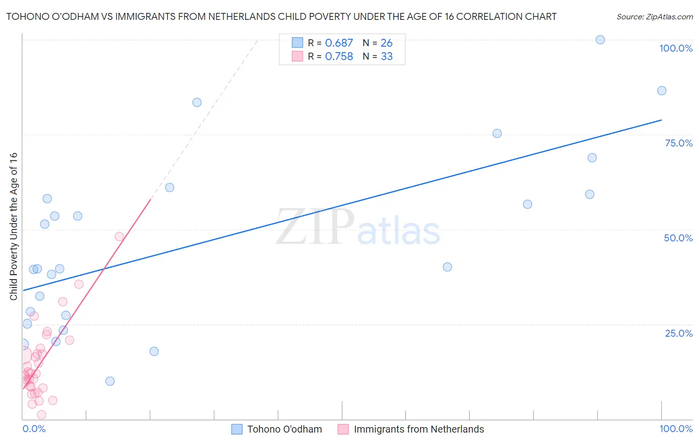 Tohono O'odham vs Immigrants from Netherlands Child Poverty Under the Age of 16