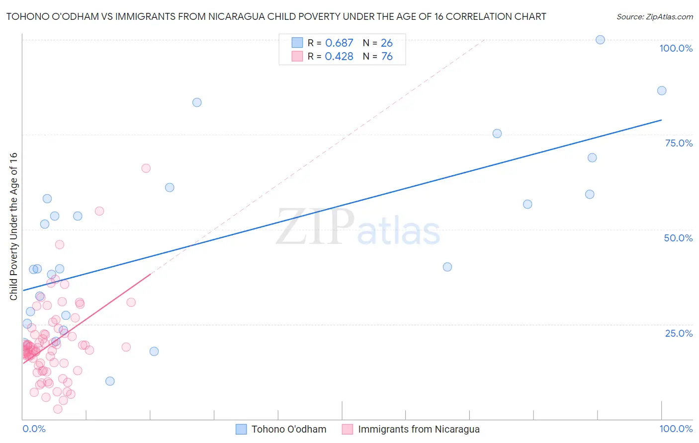 Tohono O'odham vs Immigrants from Nicaragua Child Poverty Under the Age of 16
