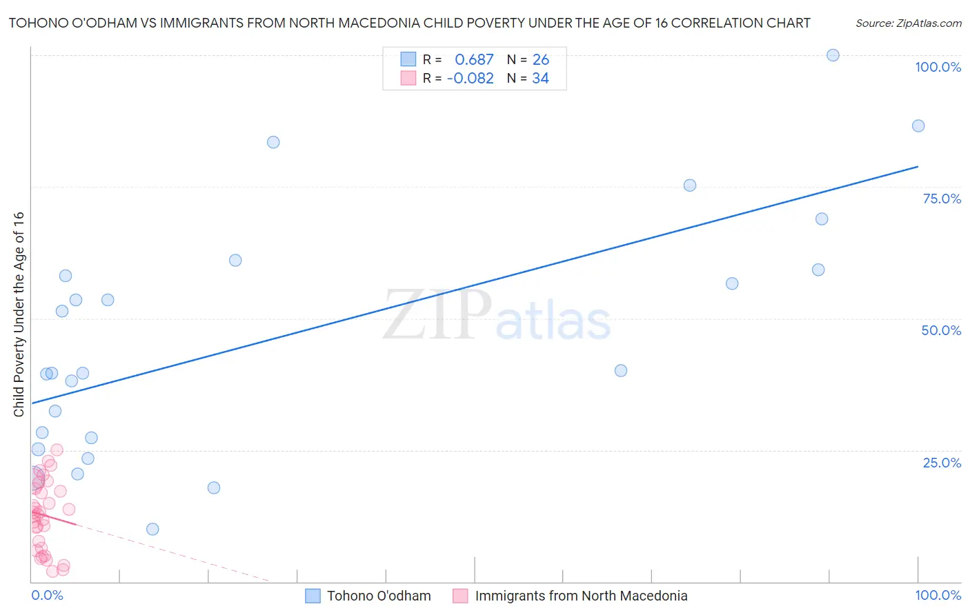 Tohono O'odham vs Immigrants from North Macedonia Child Poverty Under the Age of 16