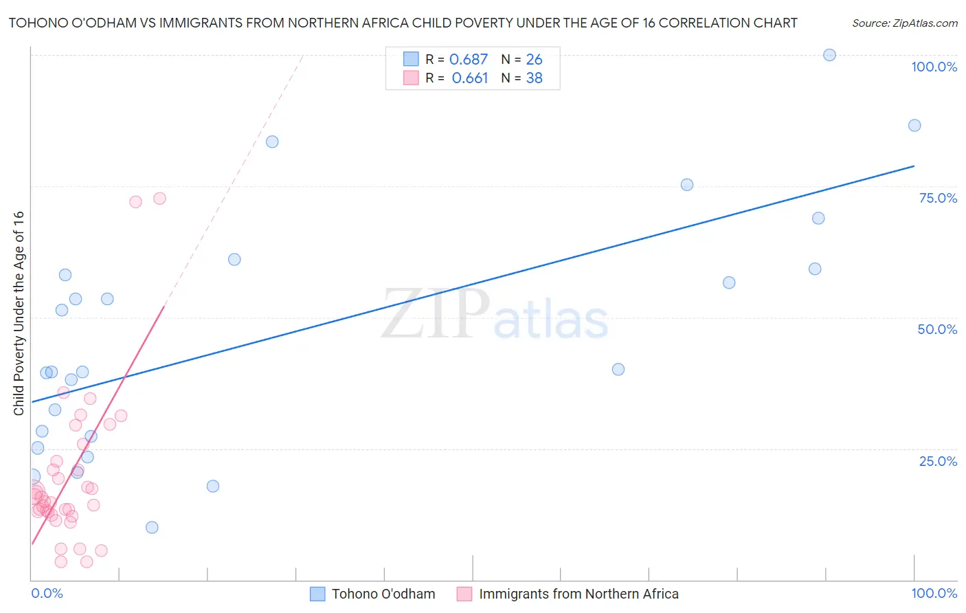 Tohono O'odham vs Immigrants from Northern Africa Child Poverty Under the Age of 16