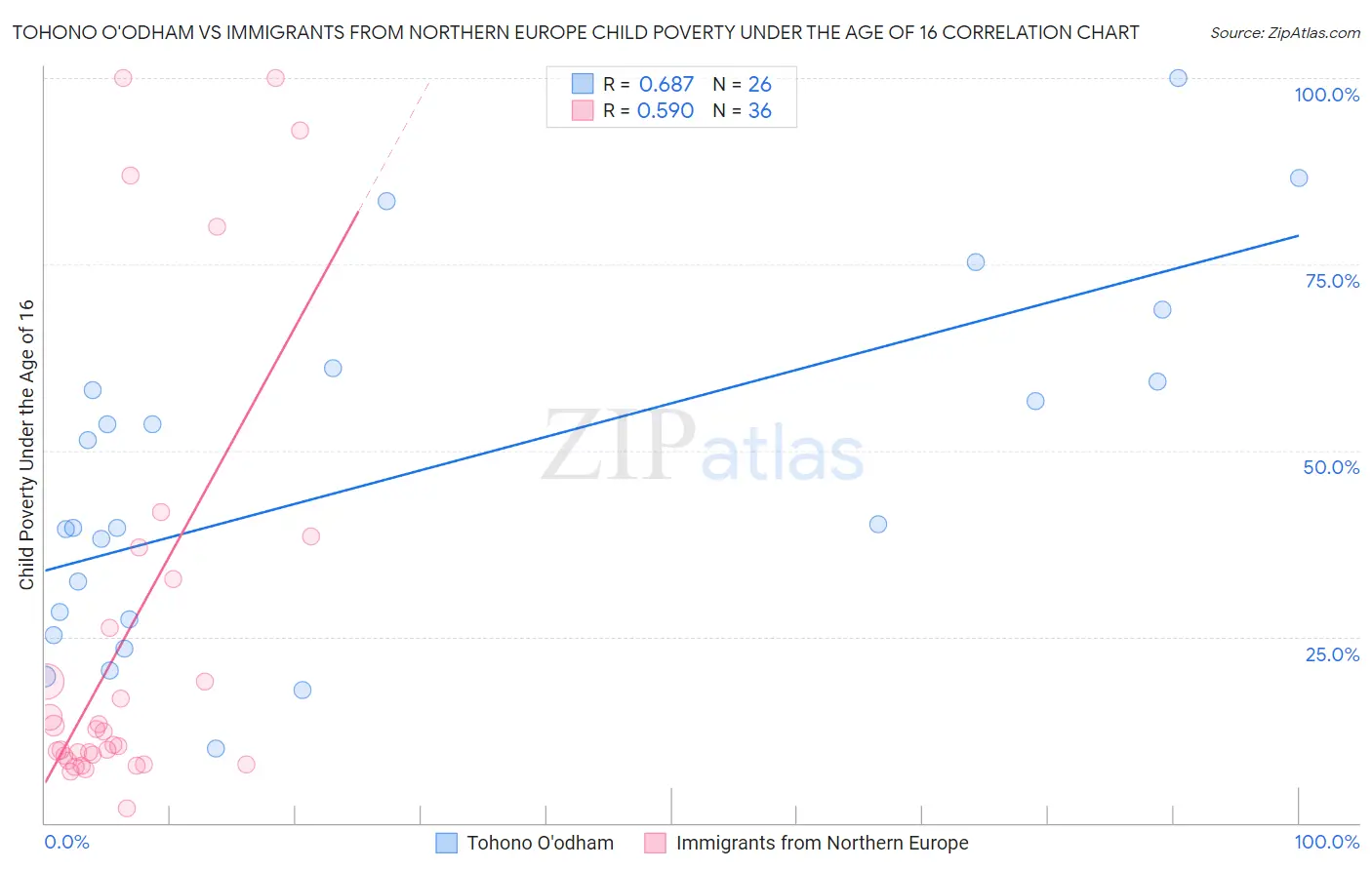 Tohono O'odham vs Immigrants from Northern Europe Child Poverty Under the Age of 16