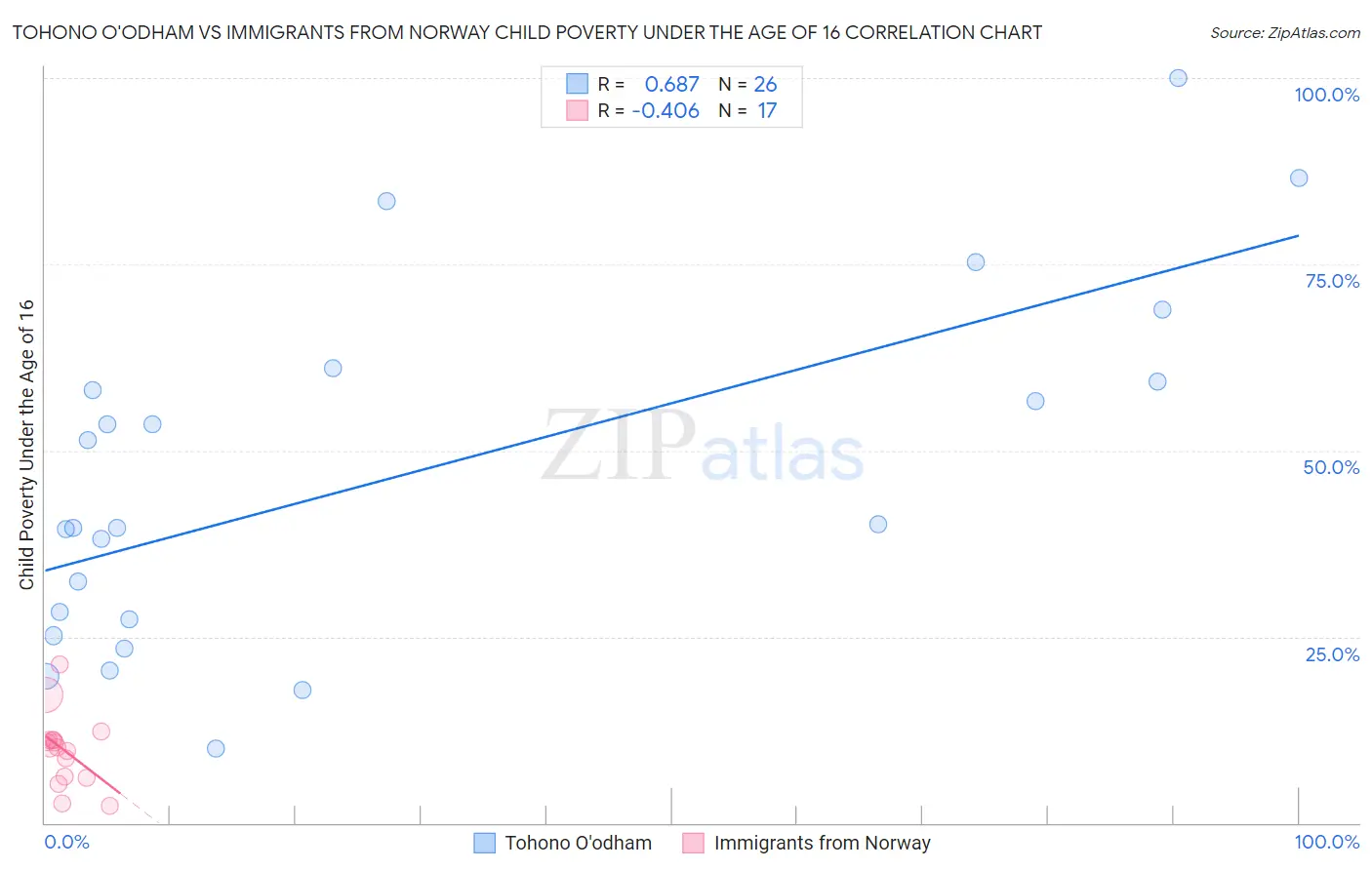 Tohono O'odham vs Immigrants from Norway Child Poverty Under the Age of 16