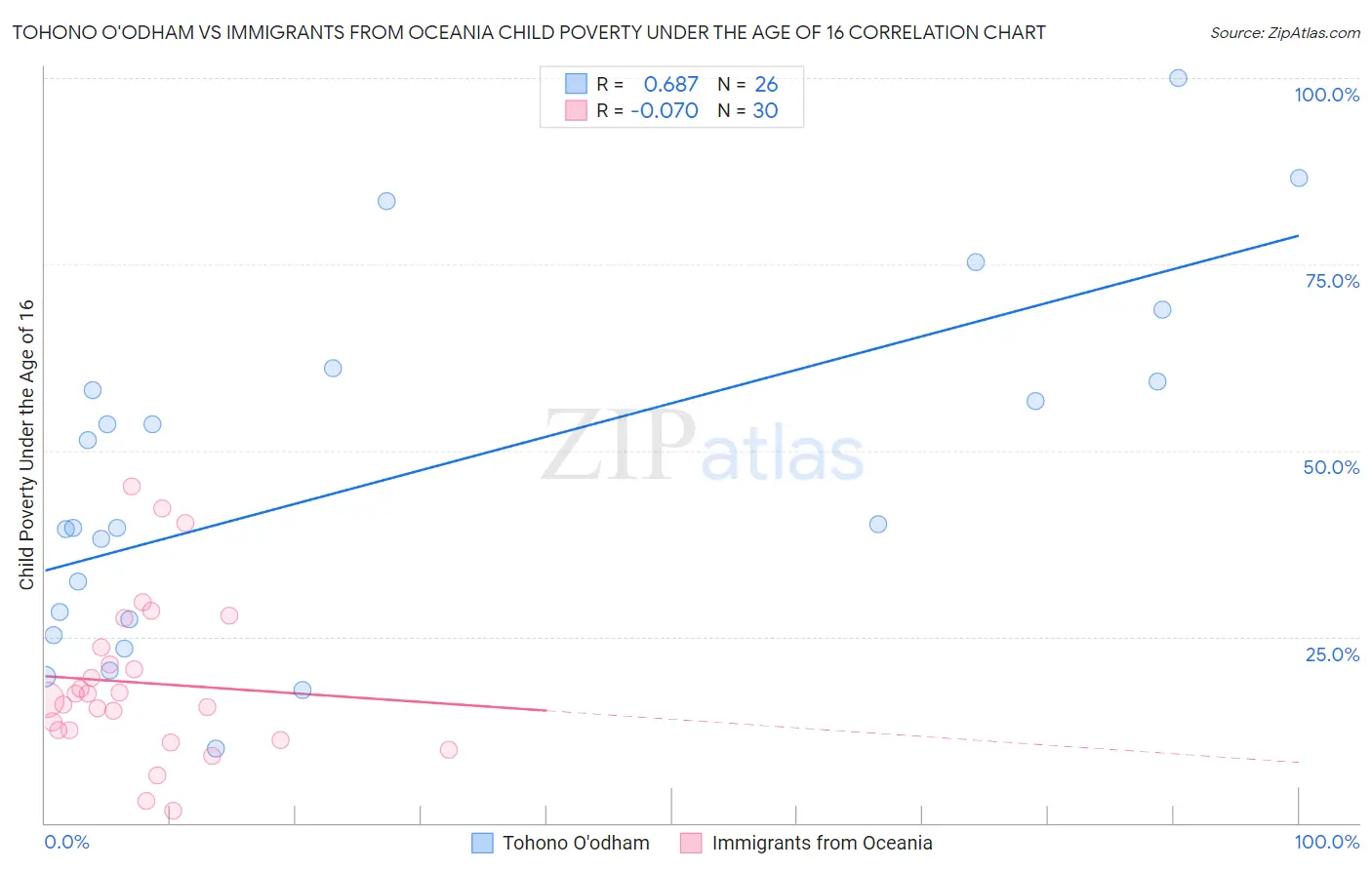 Tohono O'odham vs Immigrants from Oceania Child Poverty Under the Age of 16