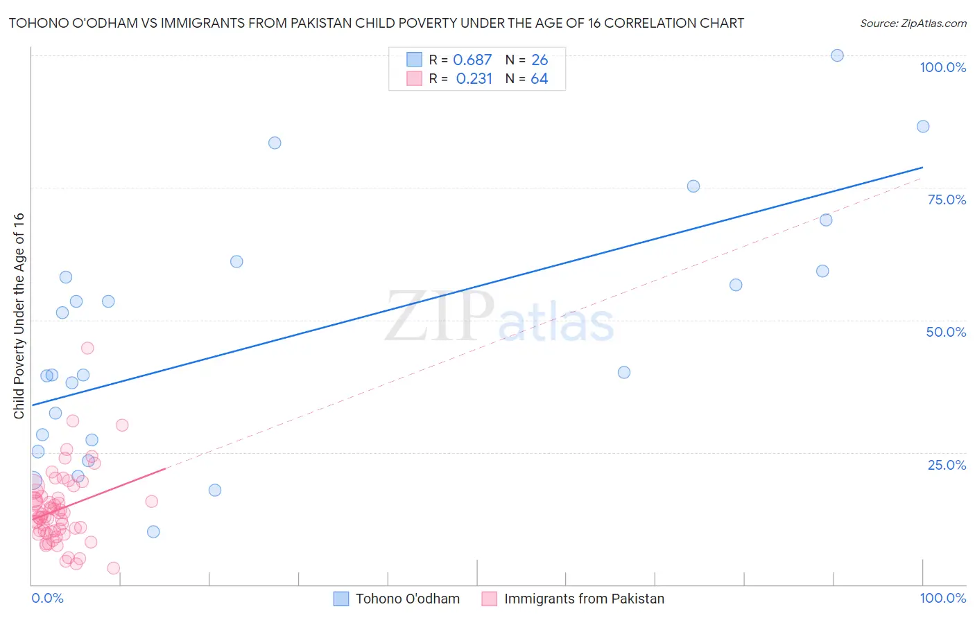 Tohono O'odham vs Immigrants from Pakistan Child Poverty Under the Age of 16