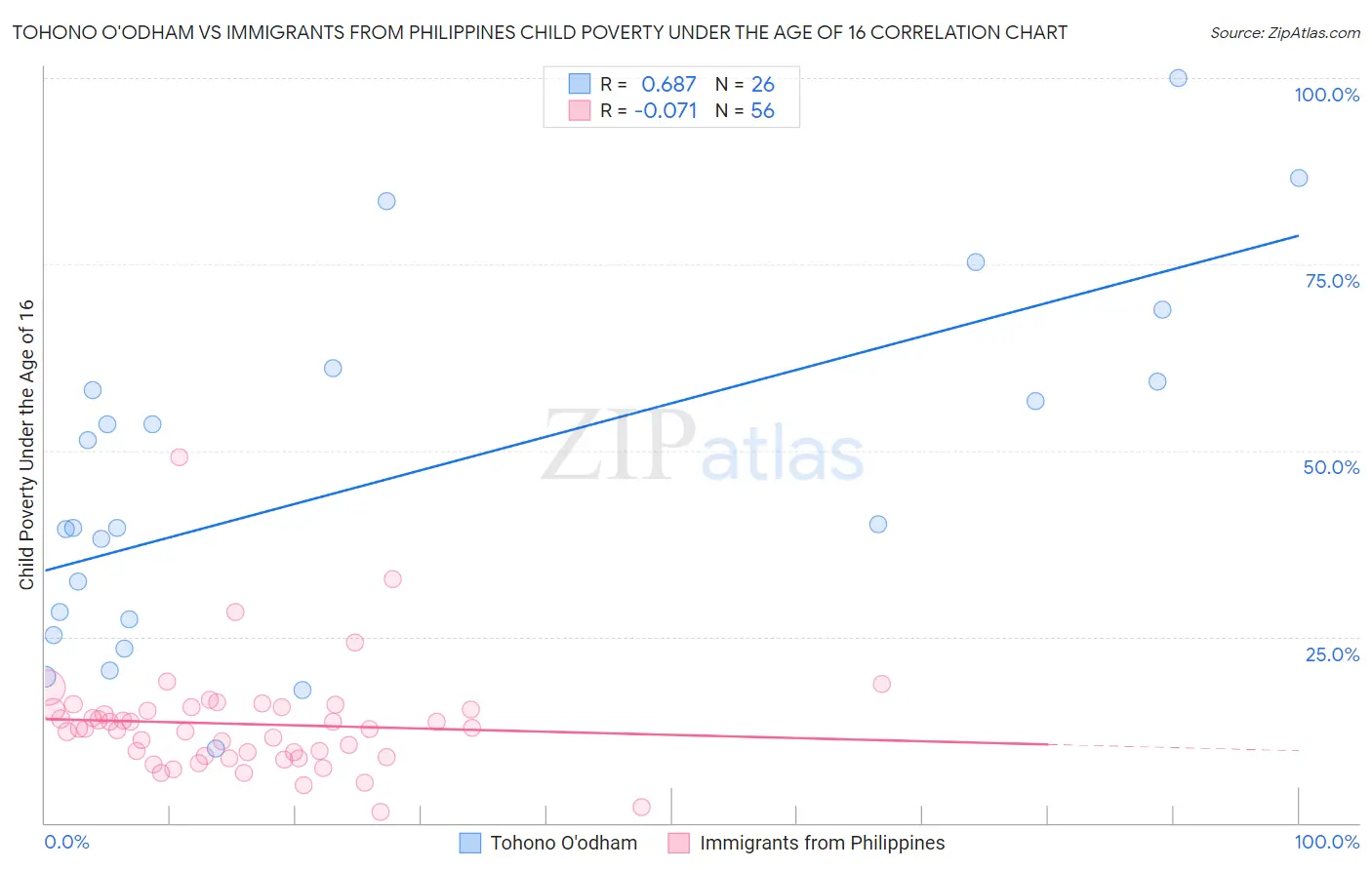 Tohono O'odham vs Immigrants from Philippines Child Poverty Under the Age of 16