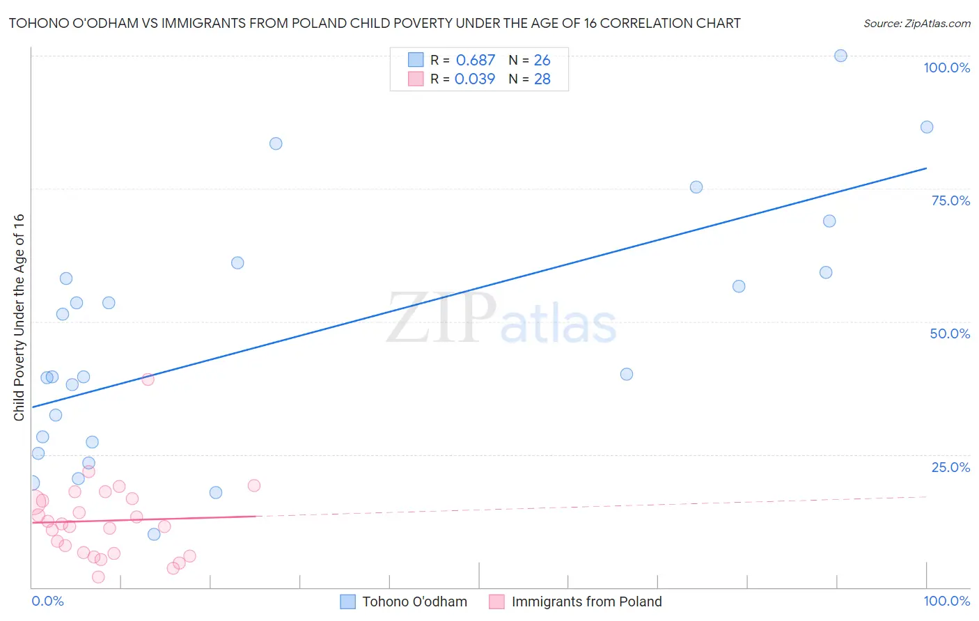 Tohono O'odham vs Immigrants from Poland Child Poverty Under the Age of 16
