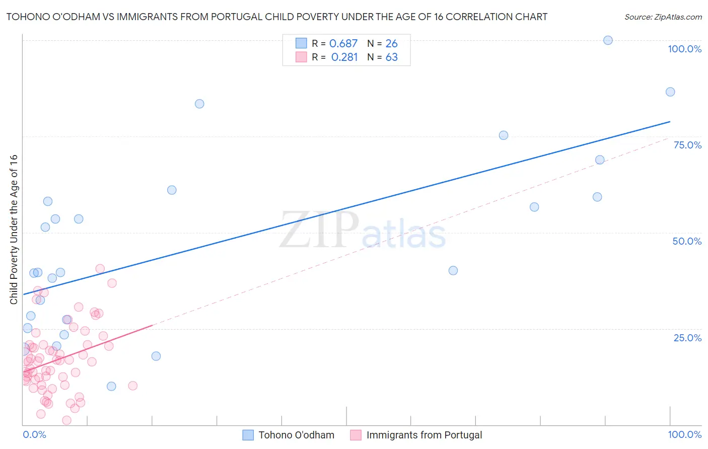 Tohono O'odham vs Immigrants from Portugal Child Poverty Under the Age of 16