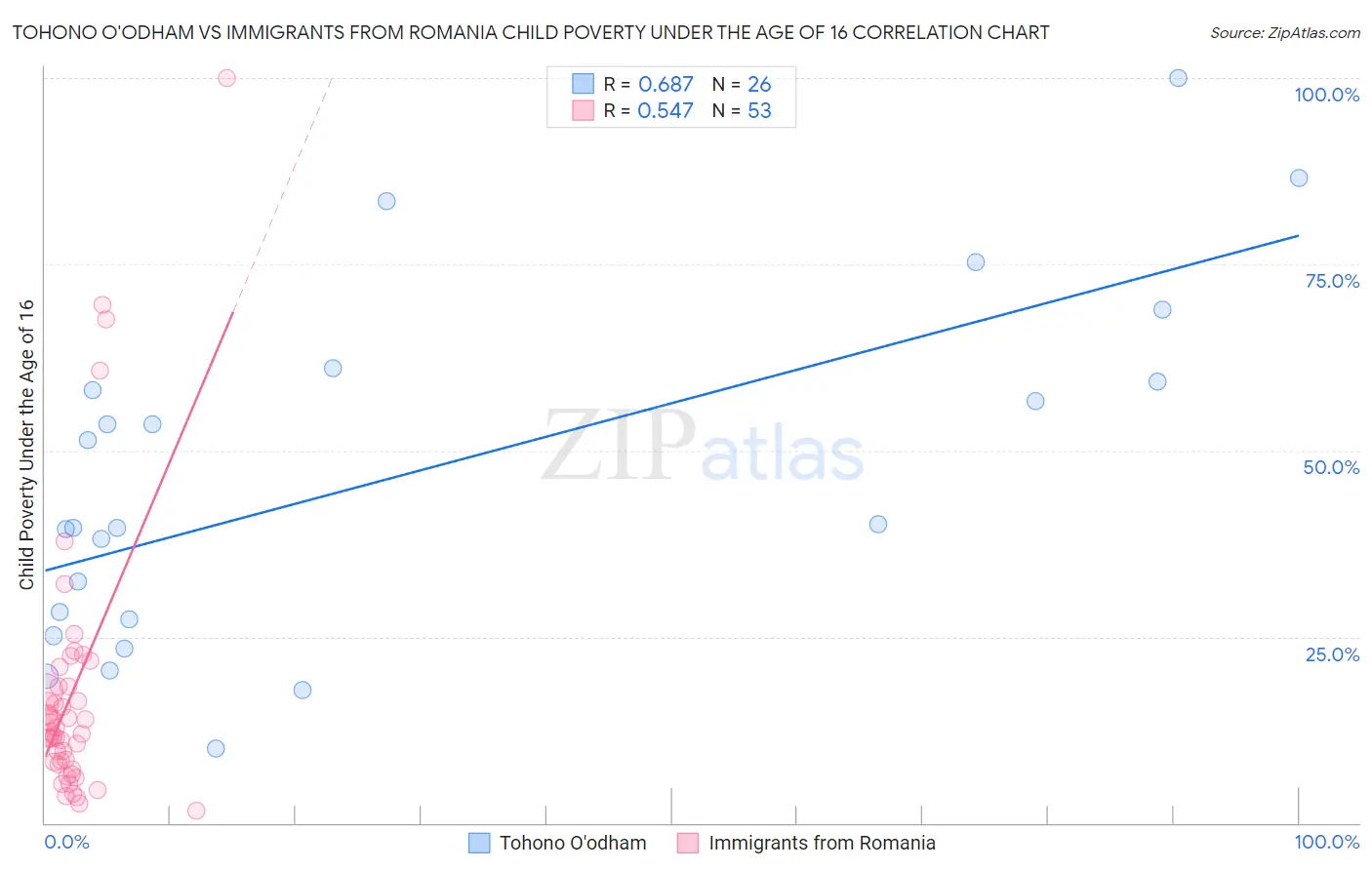 Tohono O'odham vs Immigrants from Romania Child Poverty Under the Age of 16