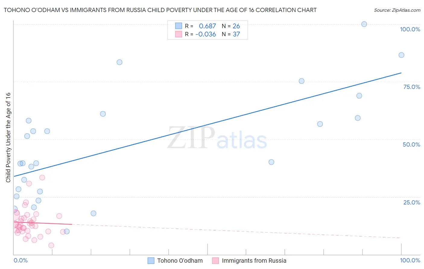 Tohono O'odham vs Immigrants from Russia Child Poverty Under the Age of 16