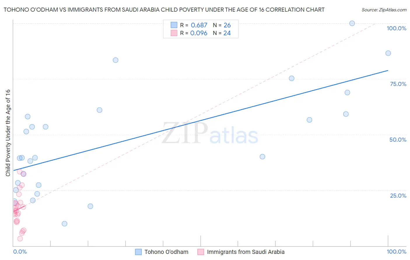 Tohono O'odham vs Immigrants from Saudi Arabia Child Poverty Under the Age of 16