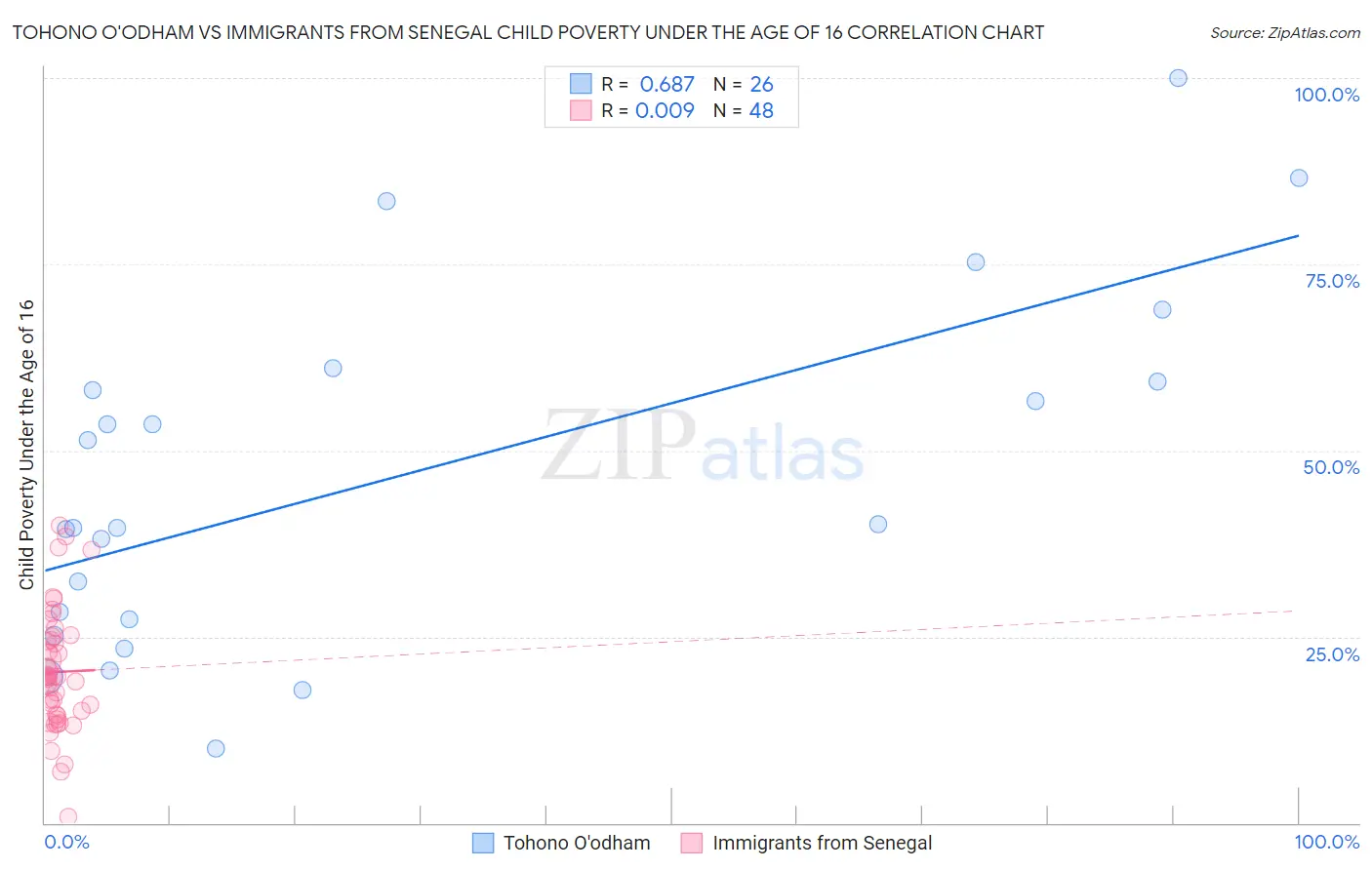 Tohono O'odham vs Immigrants from Senegal Child Poverty Under the Age of 16