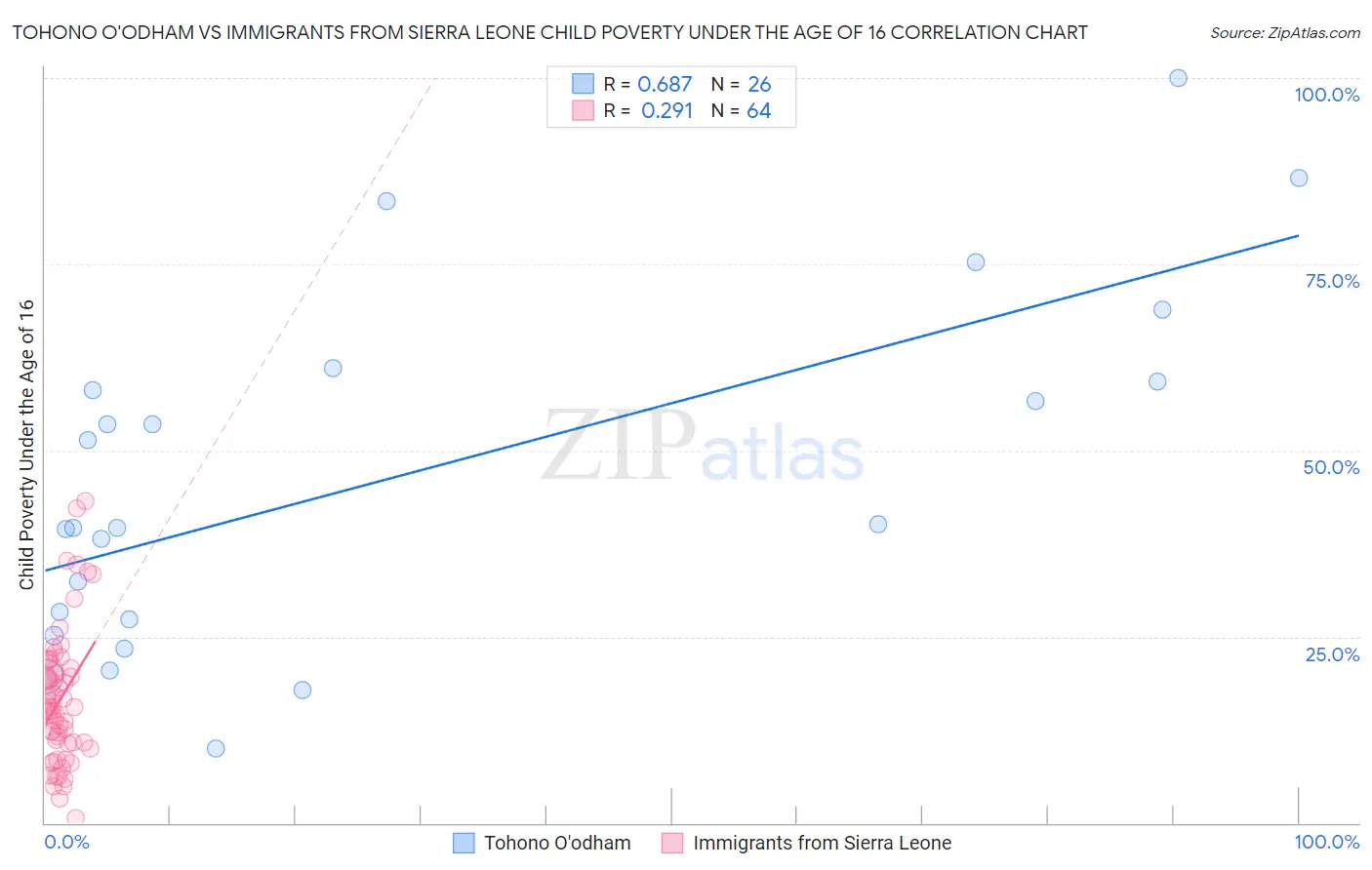 Tohono O'odham vs Immigrants from Sierra Leone Child Poverty Under the Age of 16